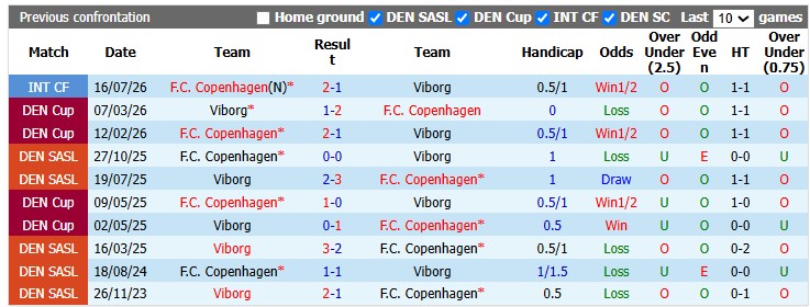 Nhận định, soi kèo Viborg vs Copenhagen, 23h030 ngày 23/8: Duy trì mạch thăng hoa - Ảnh 3