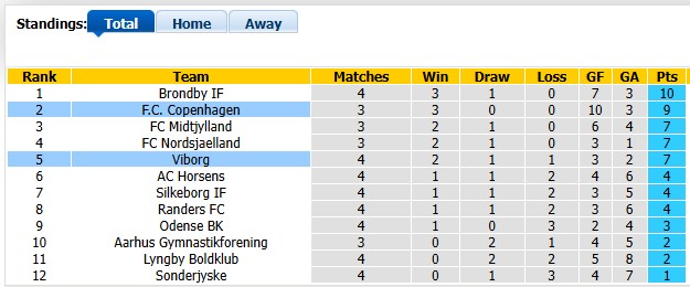 Nhận định, soi kèo Viborg vs Copenhagen, 23h030 ngày 23/8: Duy trì mạch thăng hoa - Ảnh 4