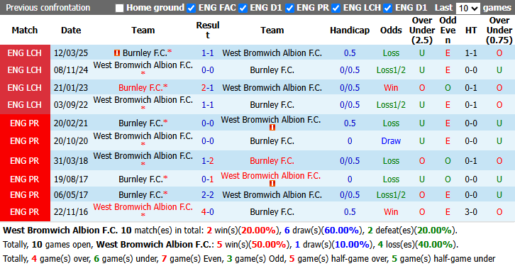 Nhận định, soi kèo West Brom vs Burnley, 18h00 ngày 23/8: Tiếp đà thăng hoa - Ảnh 5