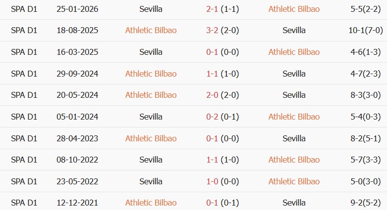 Soi kèo góc Bilbao vs Sevilla, 22h00 ngày 22/08 - Ảnh 3