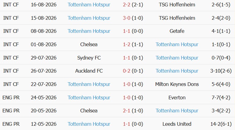 Soi kèo góc Brentford vs Tottenham, 23h30 ngày 22/08 - Ảnh 2