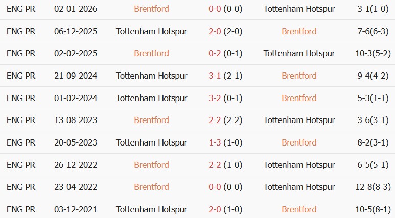 Soi kèo góc Brentford vs Tottenham, 23h30 ngày 22/08 - Ảnh 3