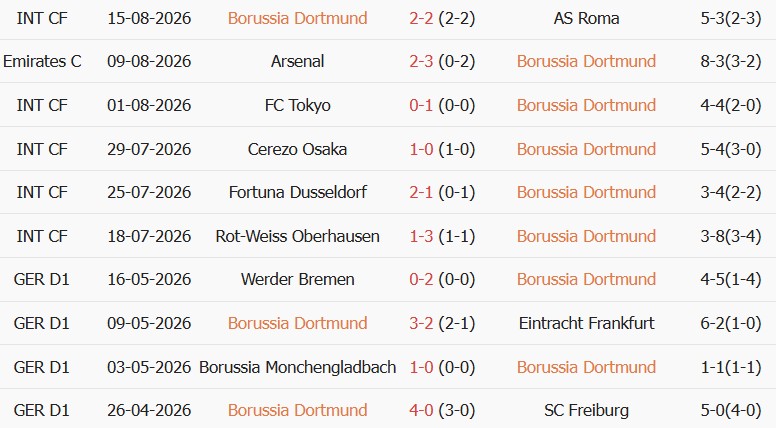Soi kèo góc Dortmund vs Bayern Munich, 01h30 ngày 23/08 - Ảnh 1