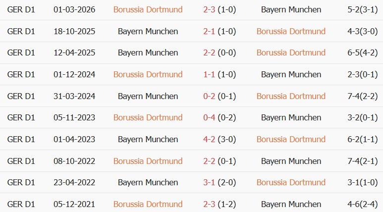 Soi kèo góc Dortmund vs Bayern Munich, 01h30 ngày 23/08 - Ảnh 3