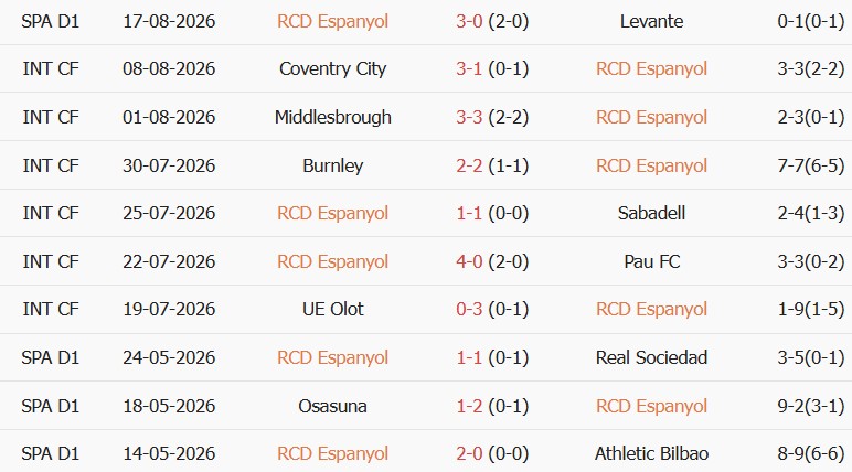 Soi kèo góc Espanyol vs Real Madrid, 02h30 ngày 23/08 - Ảnh 1