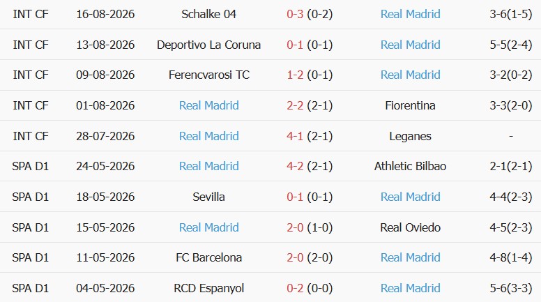 Soi kèo góc Espanyol vs Real Madrid, 02h30 ngày 23/08 - Ảnh 2