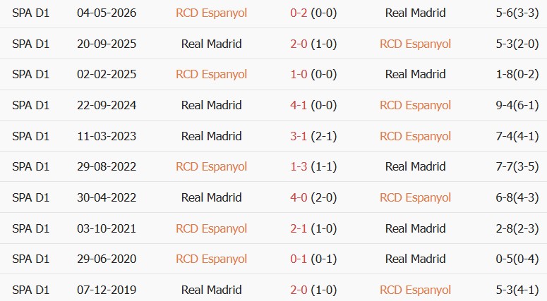 Soi kèo góc Espanyol vs Real Madrid, 02h30 ngày 23/08 - Ảnh 3