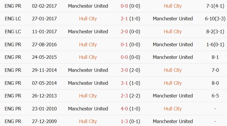 Soi kèo góc Hull vs MU, 18h30 ngày 22/08 - Ảnh 3