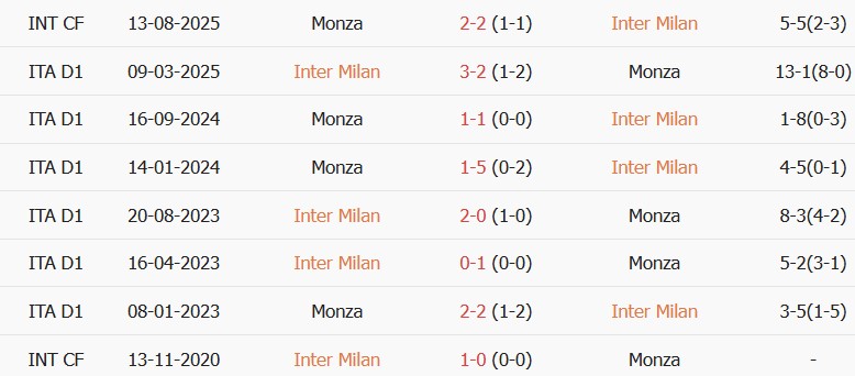 Soi kèo góc Inter Milan vs Monza, 23h30 ngày 22/08 - Ảnh 3