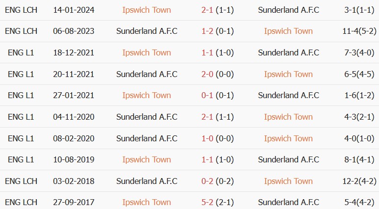 Soi kèo góc Ipswich vs Sunderland, 21h00 ngày 22/08 - Ảnh 3