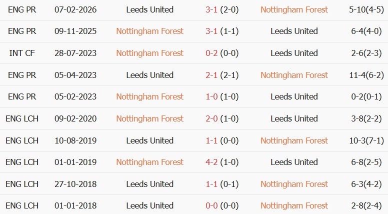 Soi kèo góc Nottingham vs Leeds, 21h00 ngày 22/08 - Ảnh 3