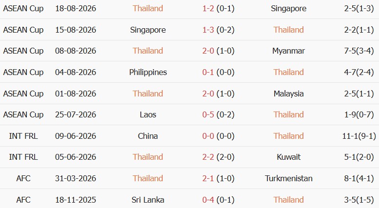 Soi kèo góc Thái Lan vs Việt Nam, 20h00 ngày 22/08 - Ảnh 1