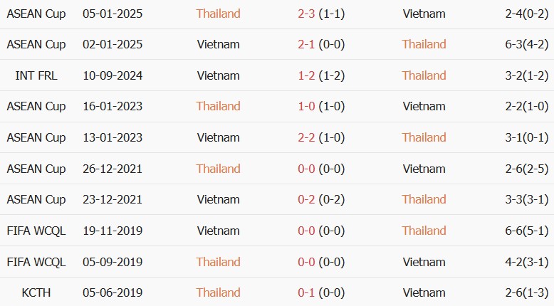 Soi kèo góc Thái Lan vs Việt Nam, 20h00 ngày 22/08 - Ảnh 3