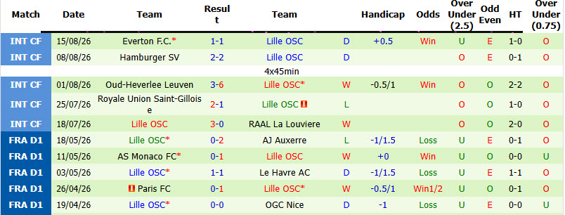Nhận định, soi kèo Angers vs Lille, 20h00 ngày 23/8: Bầy chó ngao mất điểm - Ảnh 3
