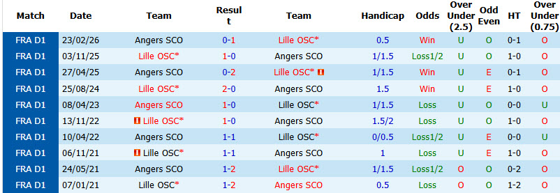 Nhận định, soi kèo Angers vs Lille, 20h00 ngày 23/8: Bầy chó ngao mất điểm - Ảnh 4