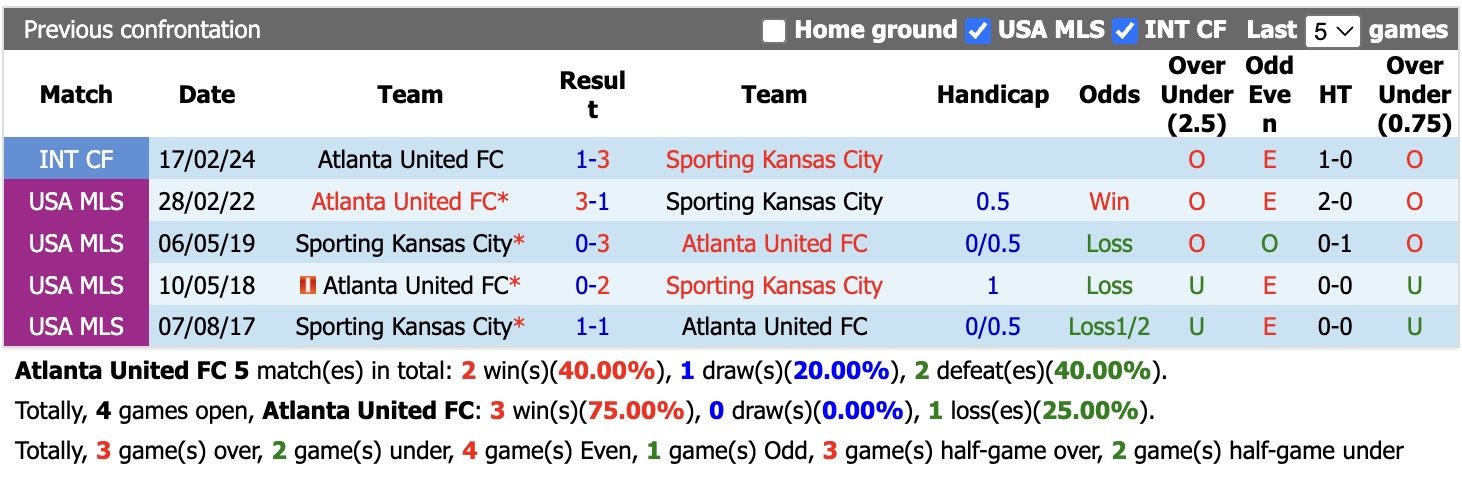 Nhận định, soi kèo Atlanta vs Sporting Kansas, 06h00 ngày 24/8: Tiếp tục khủng hoảng - Ảnh 3