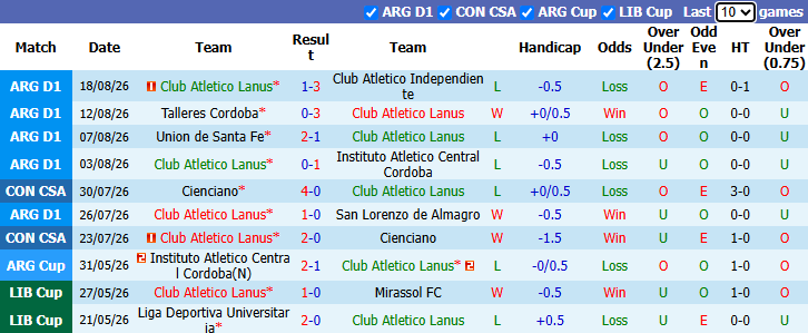 Nhận định, soi kèo Atletico Lanus vs Argentinos Juniors, 7h15 ngày 25/8: Đả bại chủ nhà - Ảnh 2