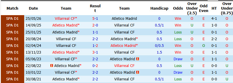 Nhận định, soi kèo Atletico Madrid vs Villarreal, 22h00 ngày 23/8: Bắn hạ Tầu ngầm vàng - Ảnh 5