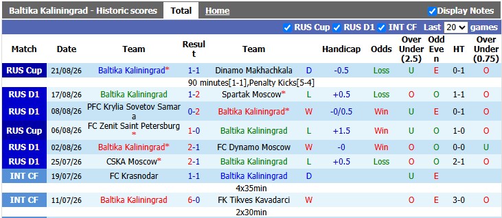 Nhận định, soi kèo Baltika Kaliningrad vs Rubin Kazan, 0h30 ngày 25/8: Sân nhà vẫn hơn - Ảnh 1