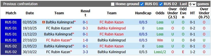 Nhận định, soi kèo Baltika Kaliningrad vs Rubin Kazan, 0h30 ngày 25/8: Sân nhà vẫn hơn - Ảnh 3