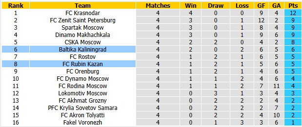 Nhận định, soi kèo Baltika Kaliningrad vs Rubin Kazan, 0h30 ngày 25/8: Sân nhà vẫn hơn - Ảnh 4