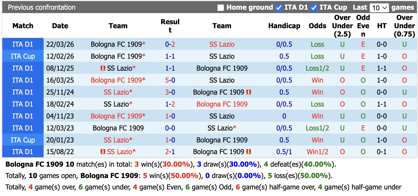 Nhận định, soi kèo Bologna vs Lazio, 23h30 ngày 24/8: Nhọc nhằn - Ảnh 3