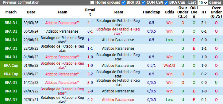 Nhận định, soi kèo Botafogo vs Atletico Paranaense, 6h00 ngày 25/8: Tận dụng lợi thế - Ảnh 4