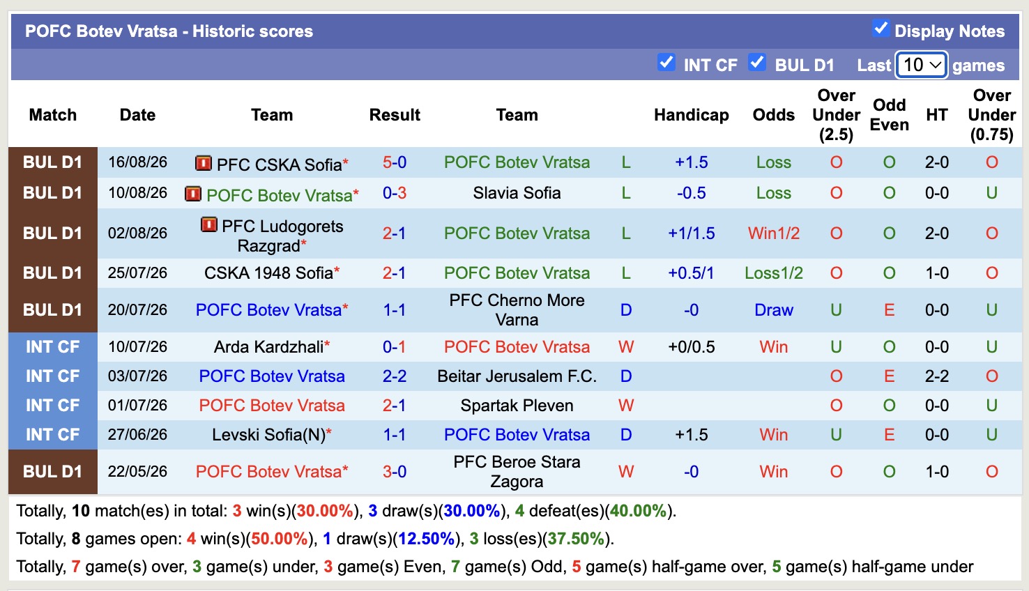 Nhận định, soi kèo Botev Vratsa vs Botev Plovdiv, 23h00 ngày 24/8: Khủng hoảng trầm trọng - Ảnh 1