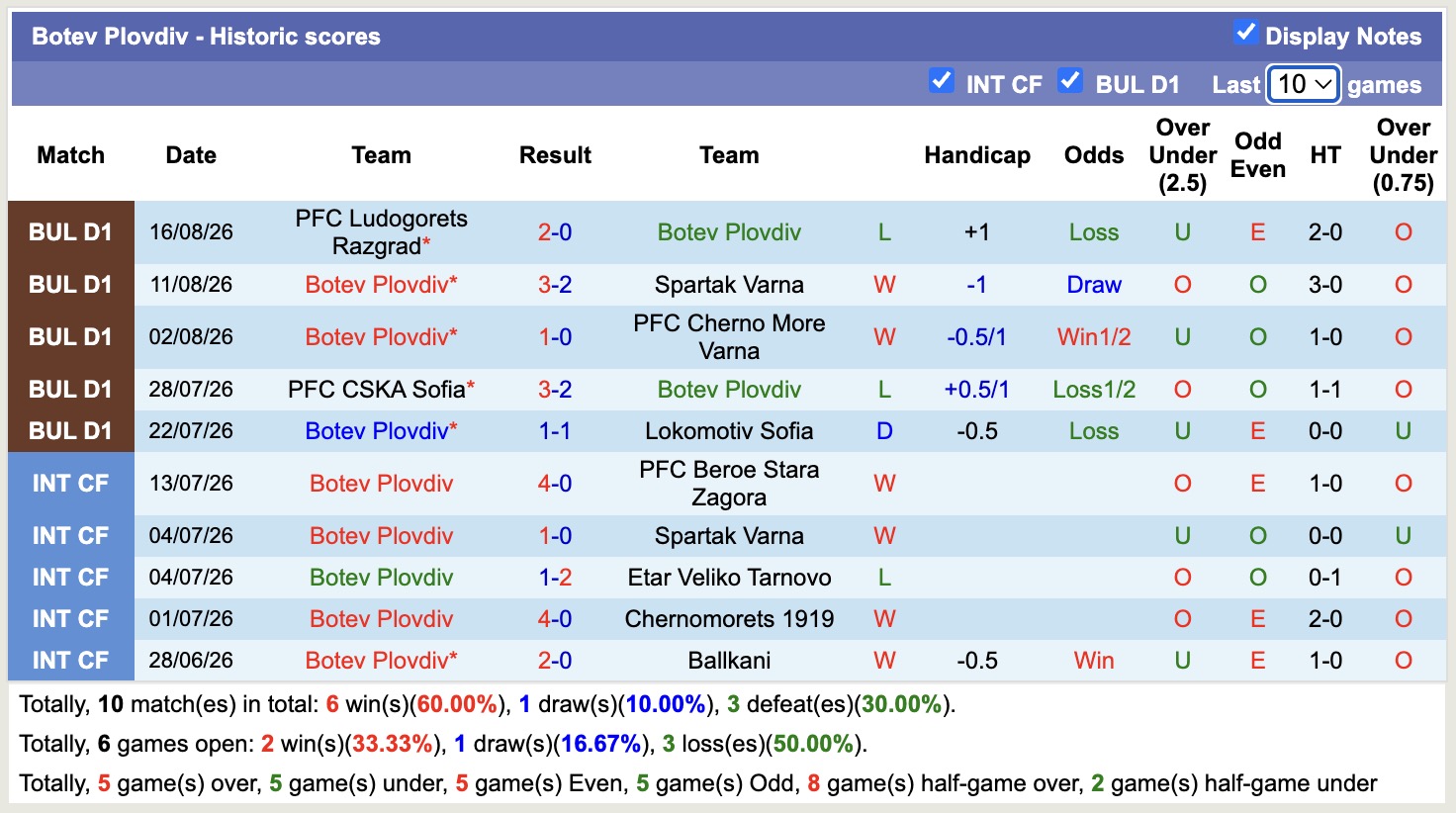 Nhận định, soi kèo Botev Vratsa vs Botev Plovdiv, 23h00 ngày 24/8: Khủng hoảng trầm trọng - Ảnh 2