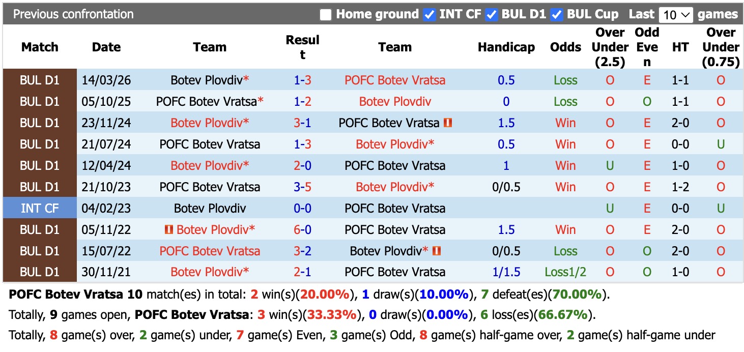 Nhận định, soi kèo Botev Vratsa vs Botev Plovdiv, 23h00 ngày 24/8: Khủng hoảng trầm trọng - Ảnh 3