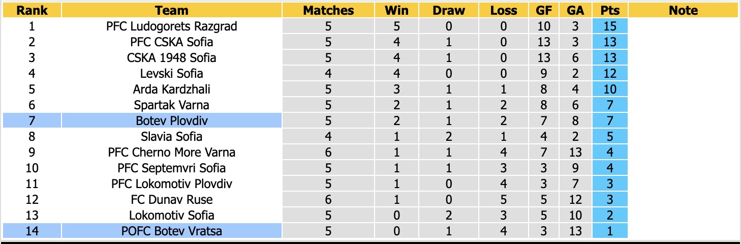 Nhận định, soi kèo Botev Vratsa vs Botev Plovdiv, 23h00 ngày 24/8: Khủng hoảng trầm trọng - Ảnh 4