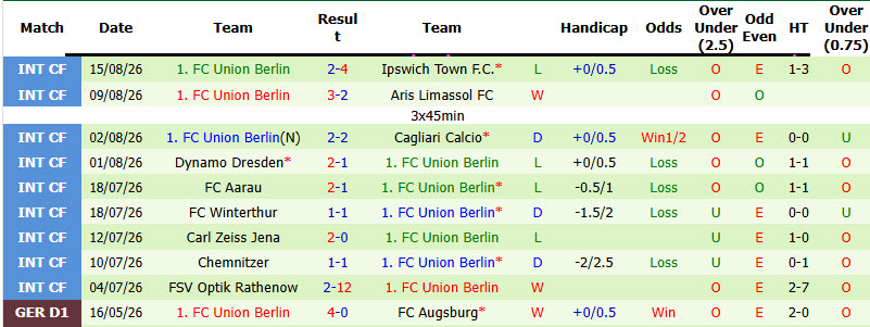 Nhận định, soi kèo Braunschweig vs Union Berlin, 20h30 ngày 23/8: Chưa nóng máy - Ảnh 3