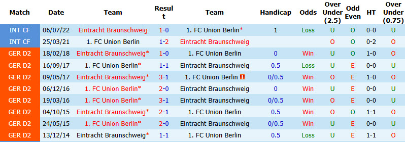 Nhận định, soi kèo Braunschweig vs Union Berlin, 20h30 ngày 23/8: Chưa nóng máy - Ảnh 4