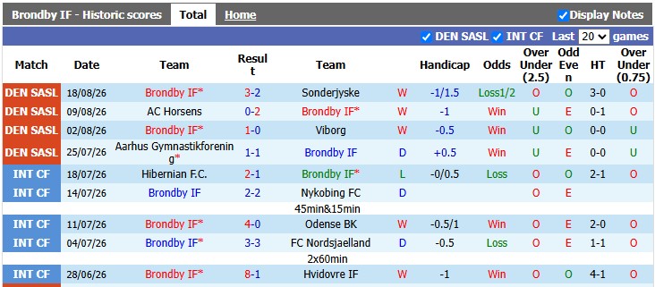 Nhận định, soi kèo Brondby vs Silkeborg, 0h00 ngày 25/8: Trầy da tróc vẩy - Ảnh 1