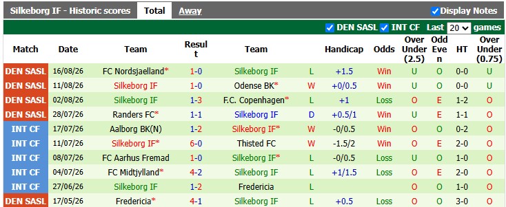 Nhận định, soi kèo Brondby vs Silkeborg, 0h00 ngày 25/8: Trầy da tróc vẩy - Ảnh 2