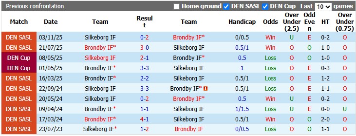 Nhận định, soi kèo Brondby vs Silkeborg, 0h00 ngày 25/8: Trầy da tróc vẩy - Ảnh 3