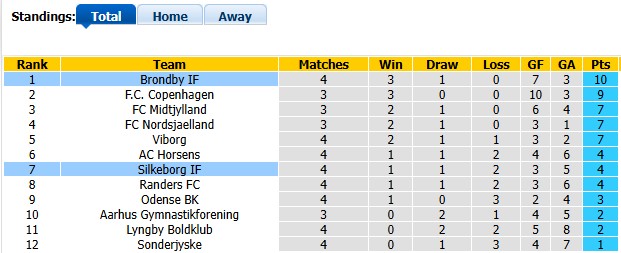 Nhận định, soi kèo Brondby vs Silkeborg, 0h00 ngày 25/8: Trầy da tróc vẩy - Ảnh 4