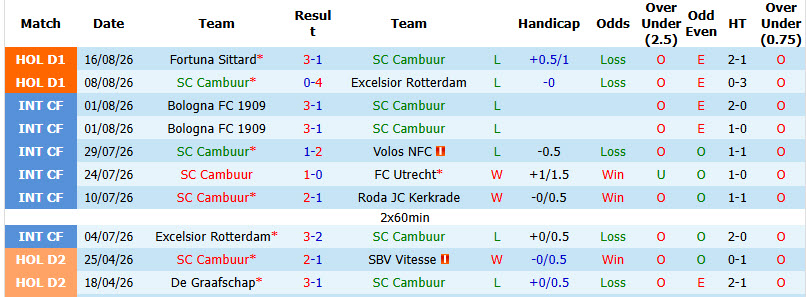 Nhận định, soi kèo Cambuur vs Feyenoord, 21h45 ngày 23/8: Tâm lý non nớt - Ảnh 2