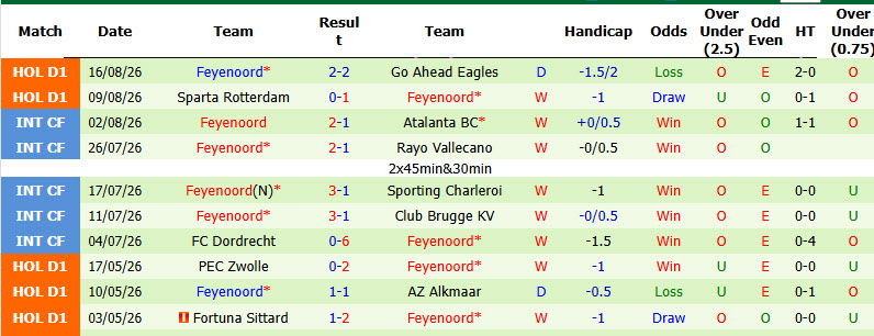 Nhận định, soi kèo Cambuur vs Feyenoord, 21h45 ngày 23/8: Tâm lý non nớt - Ảnh 3