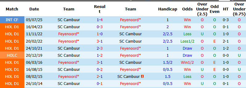 Nhận định, soi kèo Cambuur vs Feyenoord, 21h45 ngày 23/8: Tâm lý non nớt - Ảnh 4