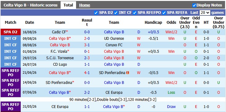 Nhận định, soi kèo Celta Vigo B vs Andorra, 0h00 ngày 25/8: Khách thăng hoa - Ảnh 1