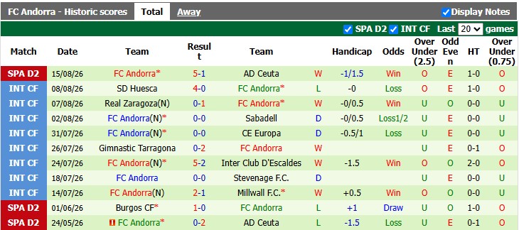 Nhận định, soi kèo Celta Vigo B vs Andorra, 0h00 ngày 25/8: Khách thăng hoa - Ảnh 2