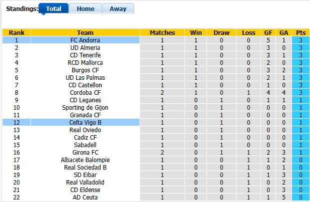 Nhận định, soi kèo Celta Vigo B vs Andorra, 0h00 ngày 25/8: Khách thăng hoa - Ảnh 4