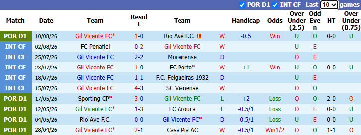 Nhận định, soi kèo Gil Vicente vs Casa Pia, 2h15 ngày 25/8: Khó có bất ngờ - Ảnh 2