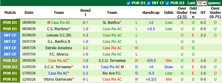 Nhận định, soi kèo Gil Vicente vs Casa Pia, 2h15 ngày 25/8: Khó có bất ngờ - Ảnh 3