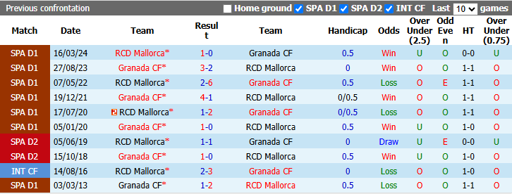 Nhận định, soi kèo Granada vs Mallorca, 2h30 ngày 25/8: Khách gặp dớp - Ảnh 4