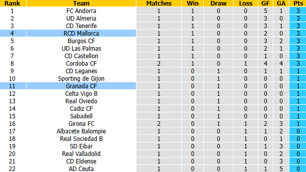 Nhận định, soi kèo Granada vs Mallorca, 2h30 ngày 25/8: Khách gặp dớp - Ảnh 5