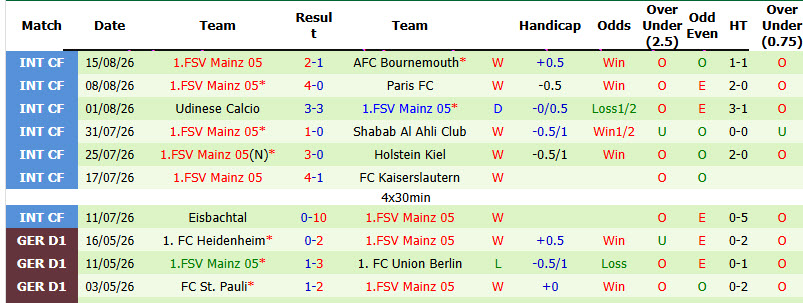 Nhận định, soi kèo Krieschow vs Mainz, 20h30 ngày 23/8: Bữa tiệc mãn nhãn - Ảnh 3