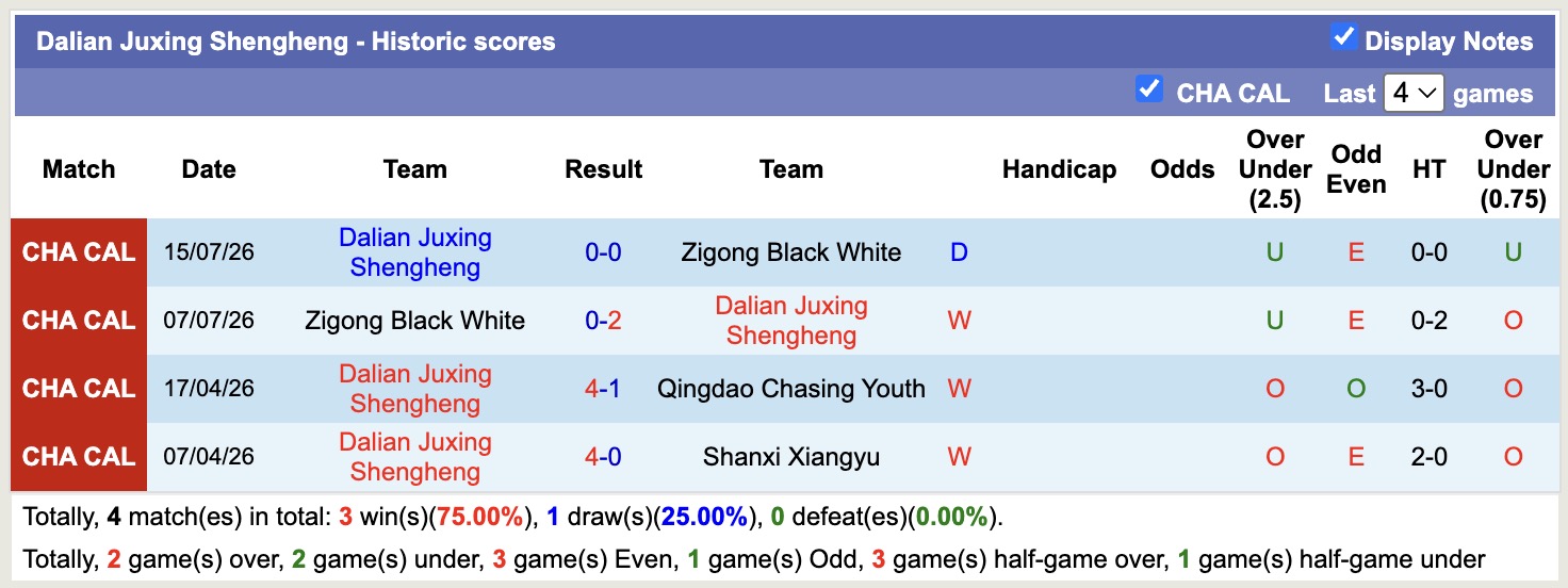 Nhận định, soi kèo Liaoning Shengjing Xinrui vs Dalian Juxing Shengheng, 18h30 ngày 24/8: Tiếp tục bất bại - Ảnh 2