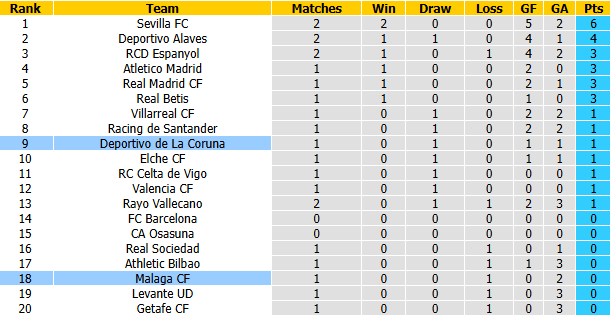 Nhận định, soi kèo Malaga vs Deportivo, 2h30 ngày 25/8: Tân binh đại chiến - Ảnh 5